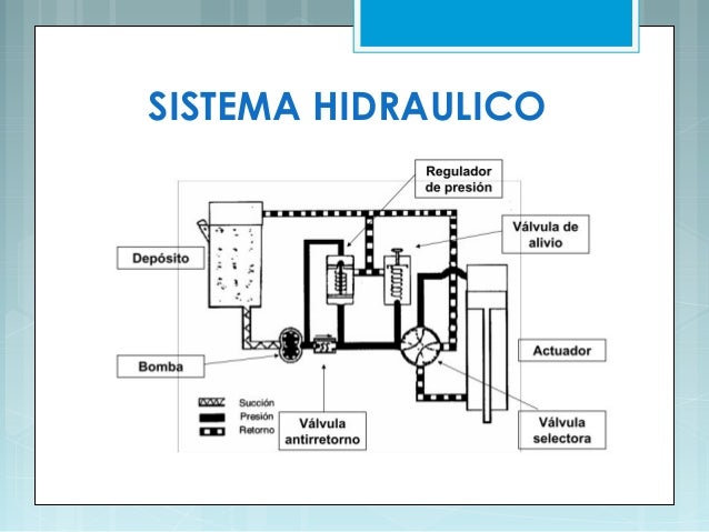Sistema hidraulico avion