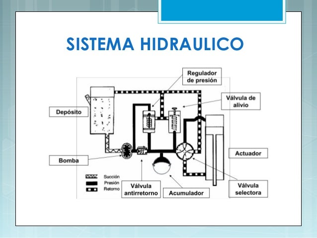 Sistemas hidráulicos y neumáticos del avión