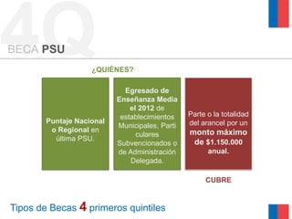 4Q
BECA PSU
                    ¿QUIÉNES?

                             Egresado de
                           Enseñanza Media
                               el 2012 de
                            establecimientos    Parte o la totalidad
        Puntaje Nacional                        del arancel por un
                           Municipales, Parti
         o Regional en                          monto máximo
                                 culares
          última PSU.                            de $1.150.000
                           Subvencionados o
                           de Administración          anual.
                               Delegada.

                                                     CUBRE


Tipos de Becas 4 primeros quintiles
 