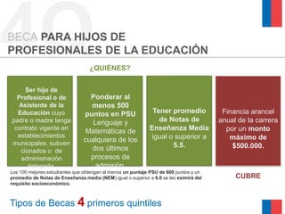 4Q
BECA PARA HIJOS DE
PROFESIONALES DE LA EDUCACIÓN
                                  ¿QUIÉNES?


     Ser hijo de
  Profesional o de                Ponderar al
   Asistente de la                menos 500
  Educación cuyo                puntos en PSU                 Tener promedio            Financia arancel
padre o madre tenga                Lenguaje y                   de Notas de            anual de la carrera
 contrato vigente en
                                Matemáticas de               Enseñanza Media             por un monto
  establecimientos                                           igual o superior a           máximo de
municipales, subven
                                cualquiera de los
                                  dos últimos                       5.5.                   $500.000.
   cionados o de
   administración                 procesos de
      delegada.                     admisión.
Los 100 mejores estudiantes que obtengan al menos un puntaje PSU de 600 puntos y un
promedio de Notas de Enseñanza media (NEM) igual o superior a 6.0 se les eximirá del        CUBRE
requisito socioeconómico.



Tipos de Becas 4 primeros quintiles
 