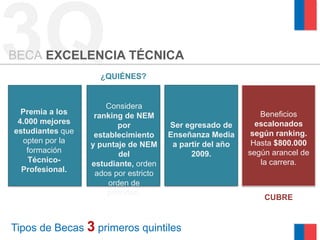 3Q
BECA EXCELENCIA TÉCNICA
                    ¿QUIÉNES?


                      Considera
  Premia a los     ranking de NEM                             Beneficios
 4.000 mejores           por           Ser egresado de       escalonados
estudiantes que    establecimiento     Enseñanza Media      según ranking.
  opten por la    y puntaje de NEM      a partir del año    Hasta $800.000
   formación              del                2009.         según arancel de
    Técnico-      estudiante, orden                           la carrera.
  Profesional.     ados por estricto
                       orden de
                      prioridad.
                                                               CUBRE


Tipos de Becas 3 primeros quintiles
 