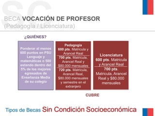 SC
BECA VOCACIÓN DE PROFESOR
(Pedagogía / Licenciatura)
       ¿QUIÉNES?

                               Pedagogía
     Ponderar al menos     600 pts. Matricula y
     600 puntos en PSU        Arancel Real
         Lenguaje y                                 Licenciatura
                           700 pts. Matricula,
     matemáticas o 580       Arancel Real y
                                                  600 pts. Matricula
     estando dentro del    $80.000 mensuales       y Arancel Real
     5% de los mejores     720 pts. Matricula,        700 pts.
       egresados de           Arancel Real,       Matricula, Arancel
      Enseñanza Media      $80.000 mensuales       Real y $80.000
        de su colegio       y semestre en el         mensuales
                               extranjero

                                             CUBRE


Tipos de Becas Sin        Condición Socioeconómica
 