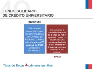 4Q
FONDO SOLIDARIO
DE CRÉDITO UNIVERSITARIO
                 ¿QUIÉNES?

                  Estudiantes
                                      Se comienza a
                matriculados en     cancelar después
               las Universidades   de 2 años de haber
                 del Consejo de    egresado, pagando
               Rectores, pondera     anualmente una
               ndo al menos 475     suma equivalente
                puntos en PSU       al 5% del total de
                   Lenguaje y      ingresos que haya
                                     obtenido el año
                  Matemática.
                                         anterior.

                                         PAGO


Tipos de Becas 4 primeros quintiles
 