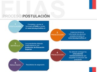 FUAS
PROCESO POSTULACIÓN

      1
  POSTULACIÓN
                   Completar y enviar el
                formulario (FUAS) a través
                de www.becasycreditos.cl

                                                  2            Instancia donde se
                                             PRESELECCIÓN   informarán los alumnos
                                                              preseleccionados en
                                                            www.becasycreditos.cl


      3         Los postulantes deberán
   MATRICULA    matricularse en una
                Institución de Educación
                Superior
                                                             Se deberán entregar los
                                                  4              antecedentes
                                             PRESELECCIÓN
                                                             socioeconómicos que
                                                            respalden la situación del
                                                                   postulante

      5
  RESULTADOS    Resultados de asignación.
 