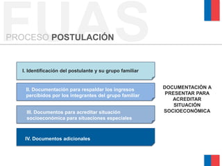 FUAS
PROCESO POSTULACIÓN


  I. Identificación del postulante y su grupo familiar


   II. Documentación para respaldar los ingresos         DOCUMENTACIÓN A
   percibidos por los integrantes del grupo familiar      PRESENTAR PARA
                                                            ACREDITAR
                                                             SITUACIÓN
   III. Documentos para acreditar situación              SOCIOECONÓMICA
   socioeconómica para situaciones especiales



   IV. Documentos adicionales
 