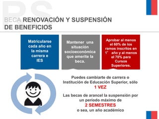 RS
BECA RENOVACIÓN Y SUSPENSIÓN
DE BENEFICIOS

      Matricularse
      cada año en
                      Mantener una
                        situación
                                           Aprobar al menos
                                             el 60% de los
                                          ramos inscritos en
       la misma      socioeconómica       1° año y al menos
       carrera e      que amerite la          el 70% para
          IES             beca.                  Cursos
                                              Superiores.


                          Puedes cambiarte de carrera o
                     Institución de Educación Superior, sólo
                                     1 VEZ
                     Las becas de arancel la suspensión por
                             un período máximo de
                                2 SEMESTRES
                            o sea, un año académico
 
