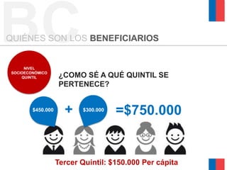 BC
QUIÉNES SON LOS BENEFICIARIOS


     NIVEL
SOCIOECONÓMICO
    QUINTIL         ¿COMO SÉ A QUÉ QUINTIL SE
                    PERTENECE?


        $450.000     +    $300.000
                                     =$750.000


                   Tercer Quintil: $150.000 Per cápita
 