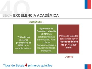 4Q
BECA EXCELENCIA ACADÉMICA
                    ¿QUIÉNES?

                             Egresado de
                           Enseñanza Media
                               el 2012 de
                            establecimientos    Parte o la totalidad
          7,5% de los
                           Municipales, Parti   del arancel por un
            mejores
         promedios de            culares        monto máximo
           NEM de su       Subvencionados o      de $1.150.000
        establecimiento.   de Administración          anual.
                               Delegada.

                                                     CUBRE


Tipos de Becas 4 primeros quintiles
 