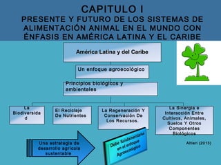 Una estrategia de
desarrollo agrícola
sustentable
CAPITULO I
PRESENTE Y FUTURO DE LOS SISTEMAS DE
ALIMENTACIÓN ANIMAL EN EL MUNDO CON
ÉNFASIS EN AMÉRICA LATINA Y EL CARIBE
Altieri (2013)
La
Biodiversida
d
El Reciclaje
De Nutrientes
La Regeneración Y
Conservación De
Los Recursos.
La Sinergia e
Interacción Entre
Cultivos, Animales,
Suelos Y Otros
Componentes
Biológicos
América Latina y del CaribeAmérica Latina y del Caribe
Un enfoque agroecológico
Principios biológicos y
ambientales
 