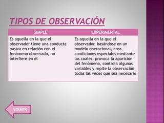 SIMPLE EXPERIMENTAL
Es aquella en la que el
observador tiene una conducta
pasiva en relación con el
fenómeno observado, no
interfiere en él
Es aquella en la que el
observador, basándose en un
modelo operacional, crea
condiciones especiales mediante
las cuales: provoca la aparición
del fenómeno, controla algunas
variables y repite la observación
todas las veces que sea necesario
VOLVER
 