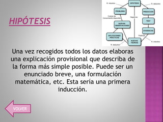 Una vez recogidos todos los datos elaboras
una explicación provisional que describa de
la forma más simple posible. Puede ser un
enunciado breve, una formulación
matemática, etc. Esta sería una primera
inducción.
VOLVER
 