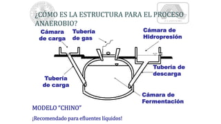Cámara de
Hidropresión
Tubería
de gas
Tubería de
descarga
Tubería
de carga
Cámara
de carga
Cámara de
Fermentación
¿CÓMO ES LA ESTRUCTURA PARA EL PROCESO
ANAEROBIO?
MODELO “CHINO”
¡Recomendado para efluentes líquidos!
 