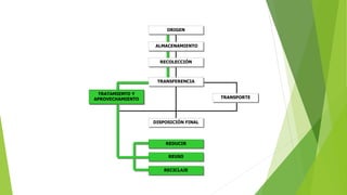 ORIGEN
ALMACENAMIENTO
RECOLECCIÓN
TRANSPORTE
DISPOSICIÓN FINAL
TRATAMIENTO Y
APROVECHAMIENTO
REDUCIR
REUSO
RECICLAJE
TRANSFERENCIA
 