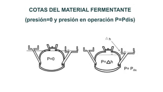 P=0
P= Pdis
P= h
h
COTAS DEL MATERIAL FERMENTANTE
(presión=0 y presión en operación P=Pdis)
 