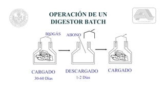 BIOGÁS
CARGADO
ABONO
DESCARGADO CARGADO
30-60 Días 1-2 Días
OPERACIÓN DE UN
DIGESTOR BATCH
 