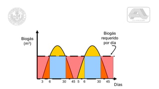Biogás
(m3)
Días
Biogás
requerido
por día
3 6 30 45 5 6 30 45
 
