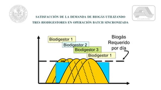 Biodigestor 1
Biodigestor 2
Biodigestor 3
Biodigestor 1
Biogás
Requerido
por día
SATISFACCIÓN DE LA DEMANDA DE BIOGÁS UTILIZANDO
TRES BIODIGESTORES EN OPERACIÓN BATCH SINCRONIZADA
 