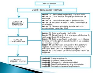 BIODIVERSIDAD



                    UNIDAD 2 COMUNIDADES VEGETALES

                              Lección 16: Comunidades Vegetales y su clasificación
                              Lección 17: Clasificación de Margalef y Clasificación de
                              Holdridge
                              Lección 18: Comunidades ecológicas y Comunidades
   CAPITULO 4
  DEFINICIONES Y              Lección 19: Sucesiones ecológicas en las comunidades y
  CLASIFICACIÓN               distribución
                              Lección 20: Densidad, diversidad y similaridad en las
                              comunidades y mega diversidad


                              Lección 21: Cobertura Vegetal y definición
                              Lección 22: Caracterización de la vegetación y Cobertura del
                              suelo vs perdidas del suelo y agua
                              Lección 23: Cobertura del suelo vs plantas y sus residuos y
    CAPITULO 5
COBERTURA VEGETAL             Criterios relevantes para la caracterización de las unidades
                              de cobertura vegetal
                              Lección 24: Características estructurales de la cobertura
                              vegetal y potencialidades como hábitat para la fauna y
                              Definición de las unidades de cobertura vegetal
                              Lección 25: Estructura de las coberturas vegetal y Tipos de
                              cobertura


                             Lección 26: Bosque y clasificación
   CAPITULO 6
BOSQUES Y EFECTOS
                             Lección 27: Ecosistema y su importancia
                             Lección 28: Deforestación y calentamiento global
                             Lección 29: Desertificación y Agentes de la deforestación
                             Lección 30: Agentes importantes de la deforestación
 