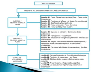 BIODIVERSIDAD



                UNIDAD 3 PELIGROS QUE AFECTAN LA BIODIVERSIDAD



                                  Lección 31: Fauna, Flora e Importancia de Flora y Fauna en los
                                  Ecosistemas
    CAPITULO 7                    Lección 32: Funciones de la fauna y la flora en los ecosistemas
PELIGROS SOBRE LA                 Lección 33: Clasificación y Fauna silvestre
      FAUNA                       Lección 34: Fauna amansada y Fauna domestica
                                  Lección 35: Fauna Exótica y Flora silvestre


                                  Lección 36: Especies en extinción y Disminución de las
                                  poblaciones
                                  Lección 37: Transgénicos y su Definición
    CAPITULO 8
                                  Lección 38: Utilización de transgénicos y Alimentos obtenidos por
PELIGROS SOBRE LA                 manipulación
      FLORA                       Lección 39: Peligros para el medio ambiente de transgénicos y
                                  Diferencias de los cultivos transgénicos de los híbridos y
                                  tradicionales
                                  Lección 40: Efectos en la Población de transgénicos y Semillas
                                  transgénicas


                                 Lección 41: Parques Nacionales de Colombia y sus Categorías
  CAPITULO 9                     Lección 42: Funciones de los parques y sus Áreas
  LOS PARQUES                    Lección 43: Objetivos de los parques y Categorías de áreas
   NACIONALES                    protegidas
                                 Lección 44: Áreas Silvestres y Regiones biogeografías
                                 Lección 45: Los parques más importantes y problemas de
                                 conservación
 