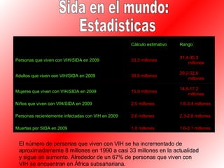 Sida en el mundo: Estadisticas El número de personas que viven con VIH se ha incrementado de aproximadamente 8 millones en 1990 a casi 33 millones en la actualidad y sigue en aumento. Alrededor de un 67% de personas que viven con VIH se encuentran en África subsahariana.  Cálculo estimativo   Rango   Personas que viven con VIH/SIDA en 2009  33,3 millones  31,4-35,3 millones  Adultos que viven con VIH/SIDA en 2009  30,8 millones  29,2-32,6 millones  Mujeres que viven con VIH/SIDA en 2009  15,9 millones  14,8-17,2 millones  Niños que viven con VIH/SIDA en 2009  2,5 millones  1,6-3,4 millones  Personas recientemente infectadas con VIH en 2009  2,6 millones  2,3-2,8 millones  Muertes por SIDA en 2009  1,8 millones  1,6-2,1 millones 