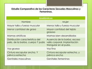 Estudio Comparativo de los Caracteres Sexuales Masculinos y
                           Femeninos.

                             Anatómicos
             Hombre                            Mujer
Mayor talla y fuerza muscular     Menos talla y fuerza muscular
Menor cantidad de grasa           Mayor cantidad del tejido
                                  grasoso
Mamas atróficas                   Mamas bien desarrolladas
Distribución característica del   Ausencia de la barba, escaso
pelo, de la barba, cuerpo Y pubis vello corporal. Implantación
                                  triangular en el pubis.
Voz gruesa                        Voz fina
Cintura escapular ancha. Y        Cintura escapular estrecha, y
pélvica estrecha                  pélvica ancha
Genitales masculinos              Genitales femeninos
 