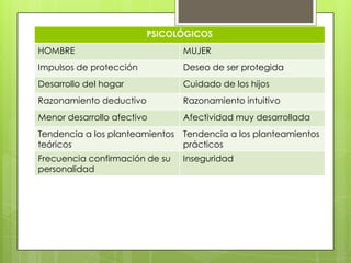 PSICOLÓGICOS
HOMBRE                           MUJER
Impulsos de protección           Deseo de ser protegida
Desarrollo del hogar             Cuidado de los hijos
Razonamiento deductivo           Razonamiento intuitivo
Menor desarrollo afectivo        Afectividad muy desarrollada
Tendencia a los planteamientos   Tendencia a los planteamientos
teóricos                         prácticos
Frecuencia confirmación de su    Inseguridad
personalidad
 