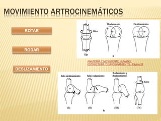 MOVIMIENTO ARTROCINEMÁTICOS 
ROTAR 
RODAR 
DESLIZAMIENTO 
ANATOMÍA Y MOVIMIENTO HUMANO. 
ESTRUCTURA Y FUNCIONAMIENTO - Página 28 
 