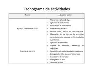 Cronograma de actividades
          Fecha                                 Actividad a realizar


                                 Mejorar los capítulos 2, 3 y 4.
                                 Aplicación de Instrumentos
                                 Recopilación de Instrumentos
Agosto a Diciembre del 2010      Base de Datos en SPSS
                                 Procesar tablas y graficas con datos obtenidos.
                                 Elaboración de los guiones de entrevistas
                                  semiestructuradas basadas en los resultados
                                  cuantitativos.
                                 Aplicación de entrevistas
                                 Captura    de     entrevistas,    elaboración   de
                                  categorías.
   Enero-Junio del 2011          Redacción del capitulo resultados cualitativos
                                 Entrega de borrador al director (a) de tesis.
                                 Correcciones del borrador .
                                 Entrega final de tesis.
                                 Seminario de tesis.
 