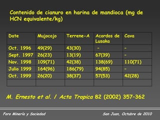 Contenido de cianuro en harina de mandioca (mg de
   HCN equivalente/kg)


   Date           Mujocojo   Terrene-A   Acordos de     Cava
                                         Lusaka
   Oct. 1996      49(29)     43(30)      –              –
   Sept. 1997 26(23)         13(19)      67(39)         –
   Nov. 1998      109(71)    42(38)      138(69)        110(71)
   Julio 1999     164(96)    186(79)     94(85)         –
   Oct. 1999      26(20)     38(37)      57(53)         42(28)



 M. Ernesto et al. / Acta Tropica 82 (2002) 357–362

Foro Minería y Sociedad                      San Juan, Octubre de 2010
 