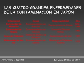 LAS CUATRO GRANDES ENFERMEDADES
  DE LA CONTAMINACIÓN EN JAPÓN

     Enfermedad              Causa               Responsabilidad        Año
    Enfermedad de     Envenenamiento con                               1932 -
                                              Planta química de Chisso
      Minamata              mercurio                                    1968
    Enfermedad de     Envenenamiento con         Compañía Eléctrica
                                                                        1965
        Niigata             mercurio                   Shōwa
                      Óxidos de azufre y de
  Asma de Yokkaichi                            Contaminación del aire    1961
                           nitrógeno
  Enfermedad de Itai- Envenenamiento con      Minería en la Prefectura
                                                                         1912
         itai                cadmio                   Toyama




Foro Minería y Sociedad                            San Juan, Octubre de 2010
 
