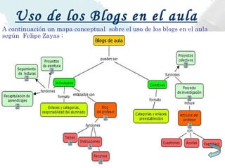 Uso de los Blogs en el aula A continuación un mapa conceptual  sobre el uso de los blogs en el aula  según  Felipe Zayas ; 