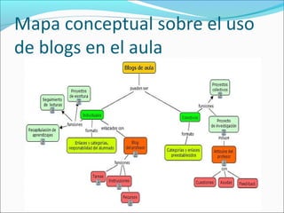 Mapa conceptual sobre el uso
de blogs en el aula
 