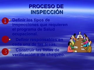 PROCESO DE  INSPECCIÓN Definir los tipos de inspecciones que requieren el programa de Salud ocupacional. Definir responsables en cada una de las áreas. Construir las listas de verificación o de chequeo.    