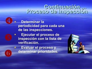 Determinar la periodicidad para cada una de las inspecciones. Ejecutar el proceso de inspección con la lista de verificación. Evaluar el proceso y determinar prioridades. Continuación ...  Proceso de Inspección  