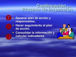 Continuación ...  Proceso de Inspección Generar plan de acción y responsables. Hacer seguimiento al plan de acción. Consolidar la información y calcular indicadores.    
