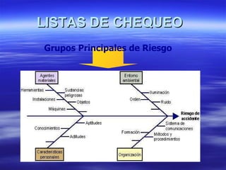 LISTAS DE CHEQUEO Grupos Principales de Riesgo 