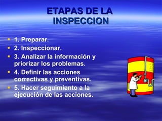 ETAPAS DE LA  INSPECCION 1. Preparar. 2. Inspeccionar. 3. Analizar la información y priorizar los problemas. 4. Definir las acciones correctivas y preventivas. 5. Hacer seguimiento a la ejecución de las acciones. 