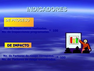 INDICADORES DE PROCESO   No. de Inspecciones realizadas. No. de Inspecciones programadas. *  100 DE IMPACTO No. de Factores de riesgo corregidos. No. de  Factores de riesgo encontrados. *  100 
