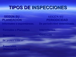 TIPOS DE  INSPECCIONES SEGÚN SU  PLANEACIÓN  PERIODICIDAD Informales o espontáneas.  De periodicidad determinada. SEGÚN SU   Formales o Planeadas.   Intermitentes. Generales. Continuas. De partes críticas. Especiales. (Sistema de permisos) 