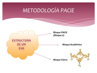 METODOLOGÍA PACIE


          Bloque PACIE
          (Bloque 0)


                  Bloque Académico




          Bloque Cierre
 