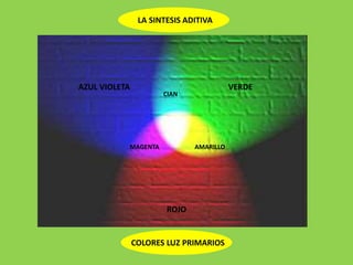 LA SINTESIS ADITIVA
COLORES LUZ PRIMARIOS
VERDE
ROJO
AZUL VIOLETA
AMARILLO
CIAN
MAGENTA
 