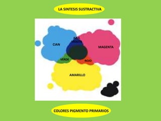 LA SINTESIS SUSTRACTIVA
COLORES PIGMENTO PRIMARIOS
MAGENTA
CIAN
AMARILLO
ROJO
AZUL
VIOLETA
VERDE
 