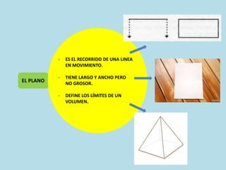 EL PLANO
- ES EL RECORRIDO DE UNA LINEA
EN MOVIMIENTO.
- TIENE LARGO Y ANCHO PERO
NO GROSOR.
- DEFINE LOS LÍMITES DE UN
VOLUMEN.
 