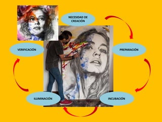 NECESIDAD DE
CREACIÓN
PREPARACIÓN
INCUBACIÓNILUMINACIÓN
VERIFICACIÓN
 