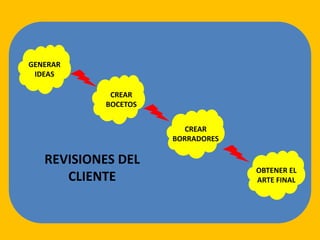 GENERAR
IDEAS
CREAR
BOCETOS
CREAR
BORRADORES
OBTENER EL
ARTE FINAL
REVISIONES DEL
CLIENTE
 