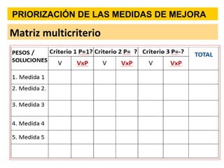 PRIORIZACIÓN DE LAS MEDIDAS DE MEJORA
Matriz multicriterio
 