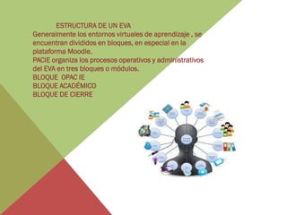 ESTRUCTURA DE UN EVA
Generalmente los entornos virtuales de aprendizaje , se
encuentran divididos en bloques, en especial en la
plataforma Moodle.
PACIE organiza los procesos operativos y administrativos
del EVA en tres bloques o módulos.
BLOQUE 0PAC IE
BLOQUE ACADÉMICO
BLOQUE DE CIERRE
 