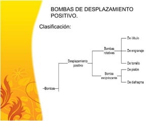 BOMBAS DE DESPLAZAMIENTO 
POSITIVO. 
Clasificación: 
 