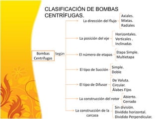 CLASIFICACIÓN DE BOMBAS 
CENTRÍFUGAS. 
Bombas 
Centrífugas 
La dirección del flujo 
Según 
Axiales. 
Mixtas. 
Radiales 
La posición del eje 
El número de etapas 
El tipo de Succión 
El tipo de Difusor 
La construcción del rotor 
La construcción de la 
carcaza 
Horizontales. 
Verticales . 
Inclinadas 
Etapa Simple. 
Multietapa 
Simple. 
Doble 
De Voluta. 
Circular. 
Álabes Fijos 
Abierto. 
Cerrado 
Sin división. 
Dividido horizontal. 
Dividido Perpendicular. 
 