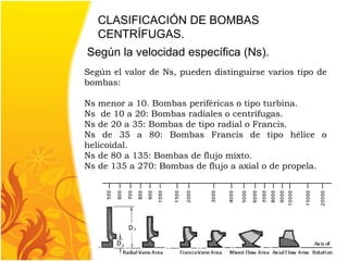 CLASIFICACIÓN DE BOMBAS 
CENTRÍFUGAS. 
Según la velocidad específica (Ns). 
Según el valor de Ns, pueden distinguirse varios tipo de 
bombas: 
Ns menor a 10. Bombas periféricas o tipo turbina. 
Ns de 10 a 20: Bombas radiales o centrífugas. 
Ns de 20 a 35: Bombas de tipo radial o Francis. 
Ns de 35 a 80: Bombas Francis de tipo hélice o 
helicoidal. 
Ns de 80 a 135: Bombas de flujo mixto. 
Ns de 135 a 270: Bombas de flujo a axial o de propela. 
 